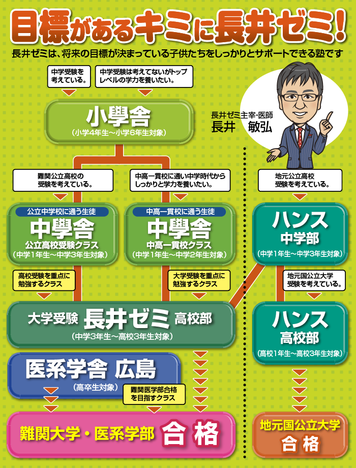 長井ゼミの進学マップ