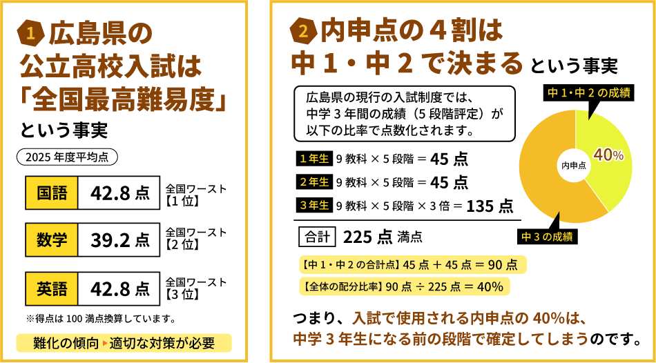 ❶広島県の公立高校入試は「全国最高難易度」という事実 ❷内申点の4割は中1・中2で決まるという事実