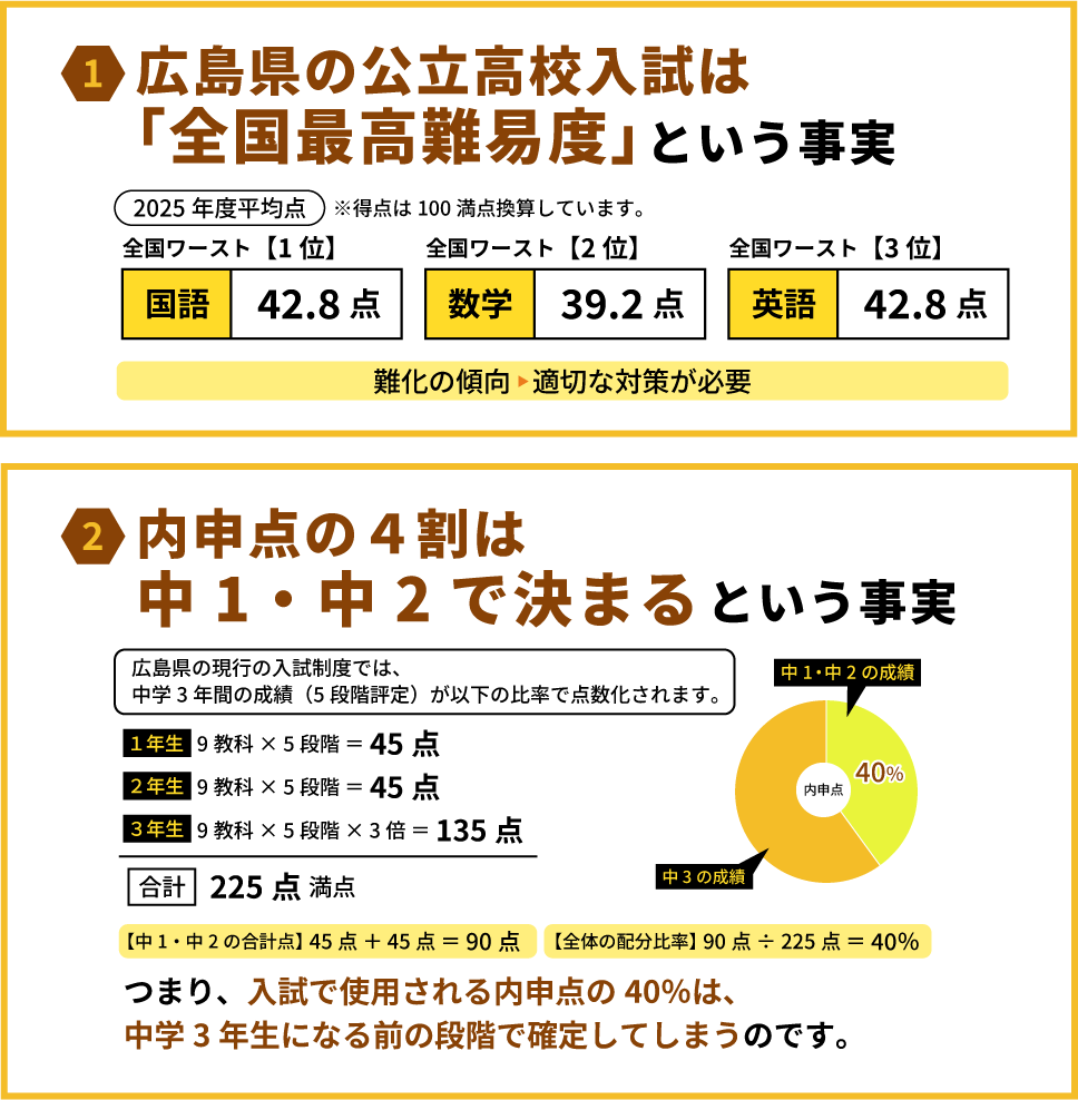 ❶広島県の公立高校入試は「全国最高難易度」という事実 ❷内申点の4割は中1・中2で決まるという事実