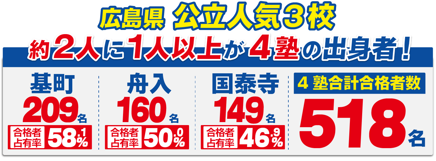 4塾合格実績